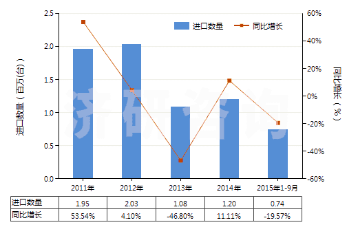 2011-2015年9月中國潤滑油泵(活塞式內(nèi)燃發(fā)動機(jī)用的)(HS84133030)進(jìn)口量及增速統(tǒng)計(jì)